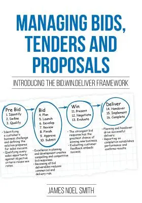Verwaltung von Angeboten, Ausschreibungen und Vorschlägen: Einführung in das Bid.Win.Deliver Framework - Managing Bids, Tenders and Proposals: Introducing the Bid.Win.Deliver Framework