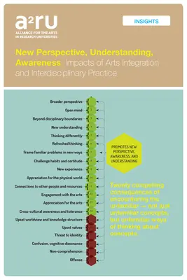 Neue Sichtweise, Verständnis, Bewusstsein: Auswirkungen der Integration der Künste und der interdisziplinären Praxis - New Perspective, Understanding, Awareness: Impacts of Arts Integration and Interdisciplinary Practice